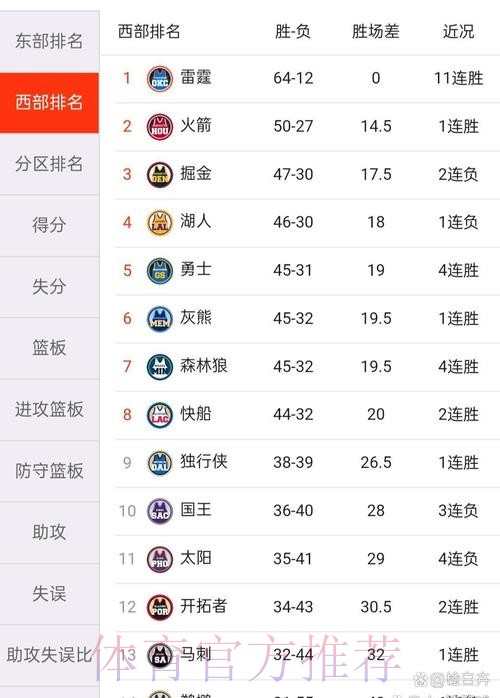 火箭战绩退步明显太阳却稳步进步，赛季前你是否预想到这个局面？